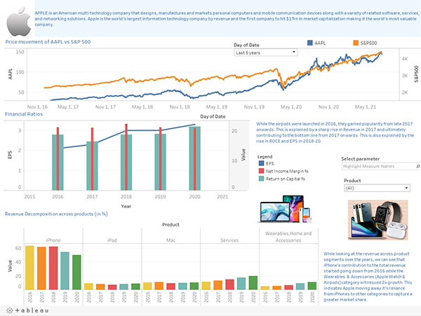 image of Tableau Dashboard - Financial Analysis of Apple Inc.