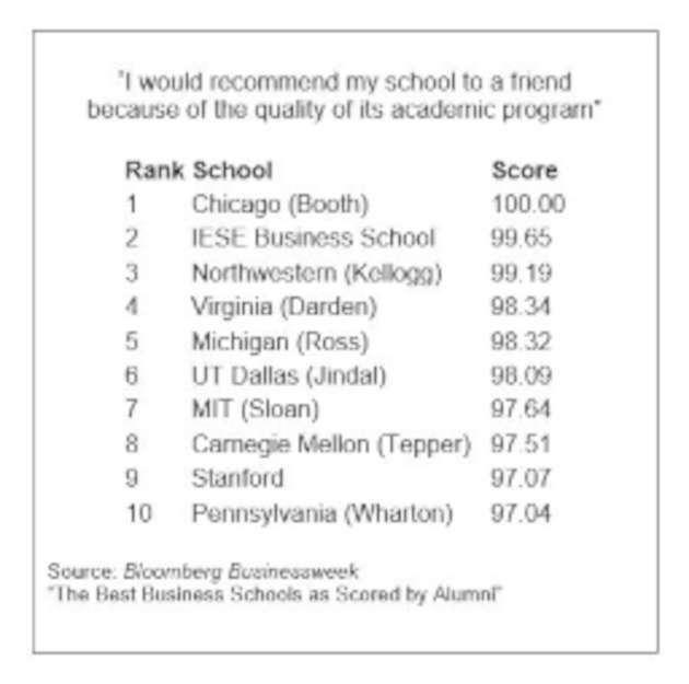 UT Dallas ranks no. 6 in Alumni Survey