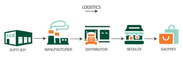 supply chain management vs logistics