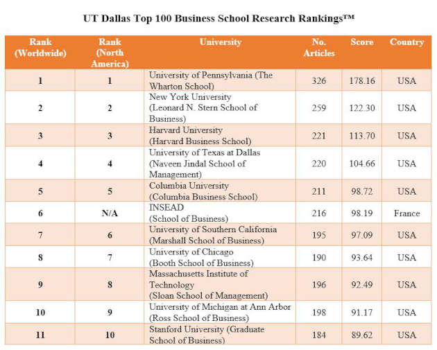 utd-top-100-business-school-research-rankings