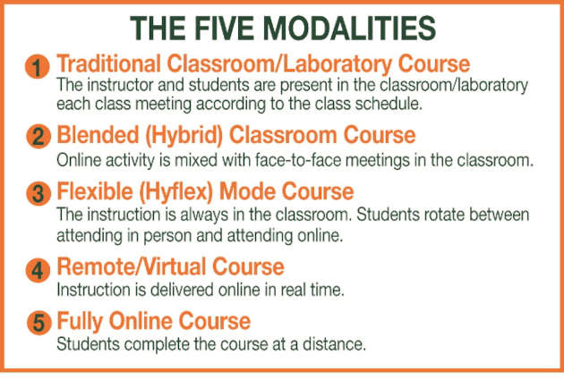 The Five Modalities.
