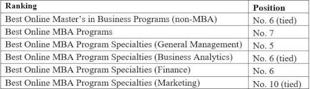 Jindal school rankings for online MBA programs.